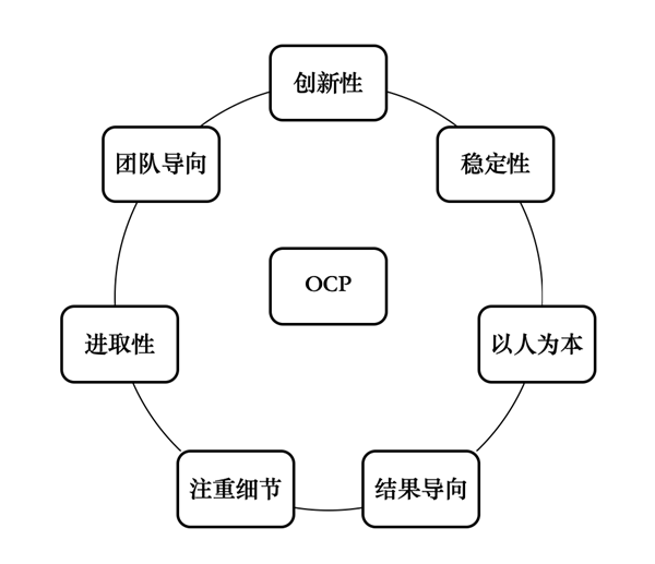 组织文化剖面图（OCP）详解